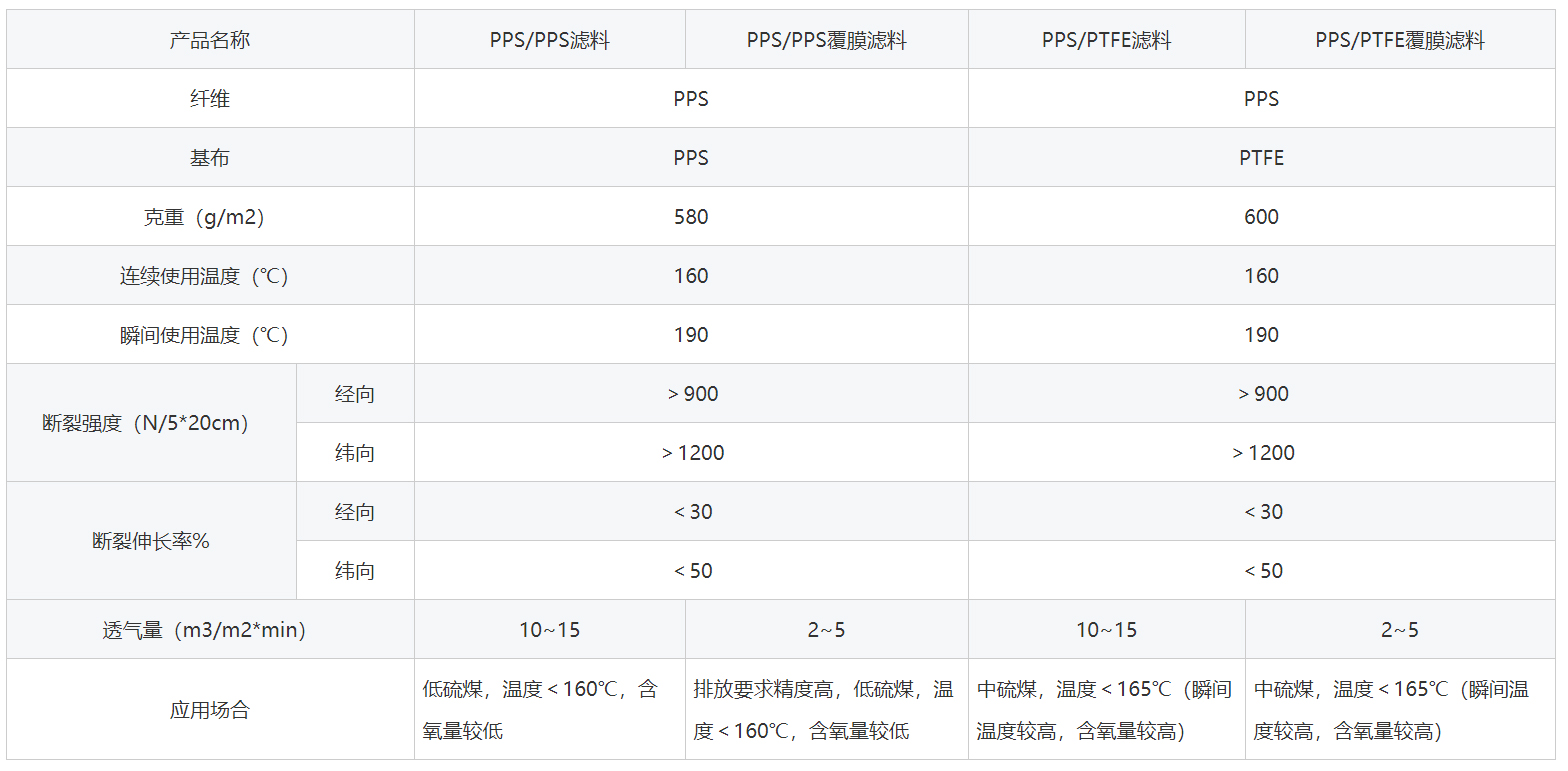 PPS除塵布袋參數信息