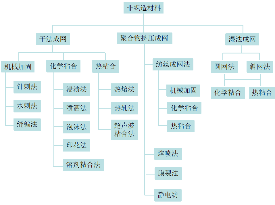 你知道非織造材料的定義和分類區(qū)別嗎？非織造材料的定義和分類