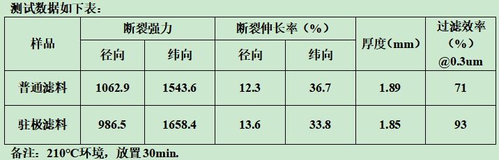 你知道靜電駐極復合過濾材料什么樣子嗎？e—塵氟綠-靜電駐極復合過濾材料