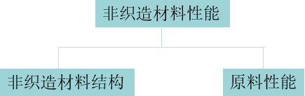 纖維與非織造材料的關系