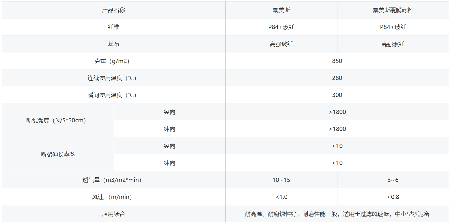 氟美斯除塵布袋詳細參數